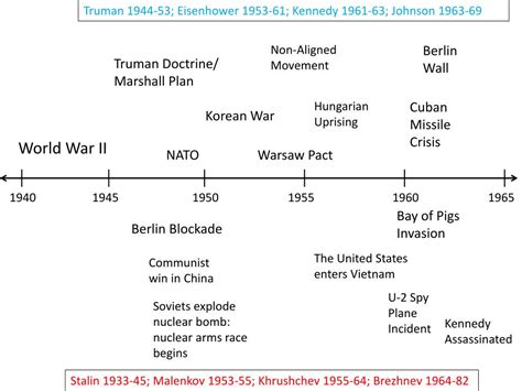 Ppt Cold War Timeline Powerpoint Presentation Free Download Id3081119