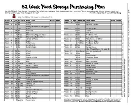 52 Week Food Storage Plan For Preppers Lds Food Storage Emergency Food