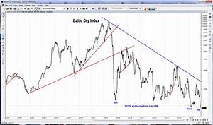 Baltic Dry Index Global Economy On Its Knees Beyond The Chart