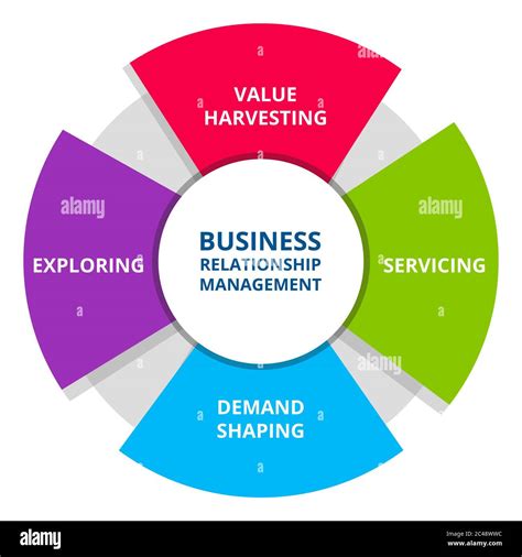 Business Relationship Management Value Harvesting Servicing Demand