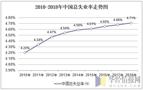 2010 2018年中国劳动力参与率、就业率及失业率统计华经情报网华经产业研究院