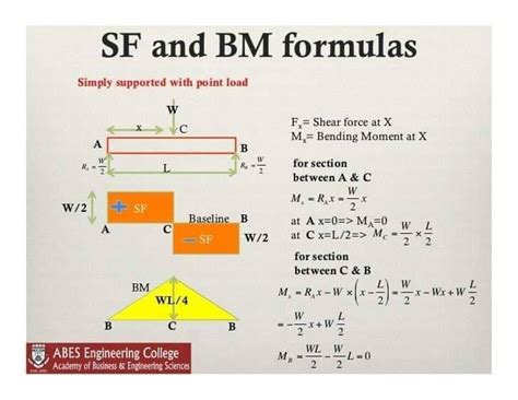 Sfd Bmd Formula Sfd Bmd Determine Reactions At Supports