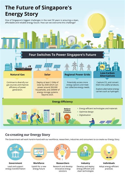 Singapores Energy Story