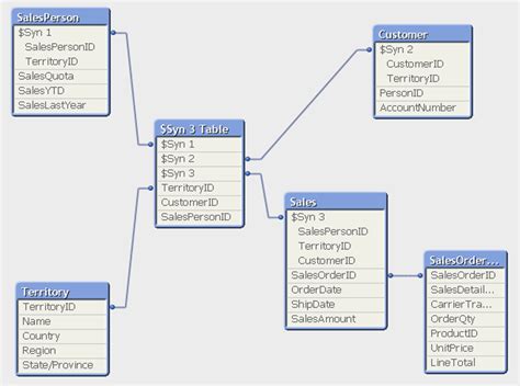 Data Modeling In Qlikview Anexinet