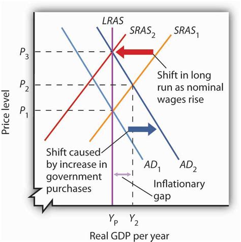 Recessionary And Inflationary Gaps And Long Run Macroeconomic Equilibrium