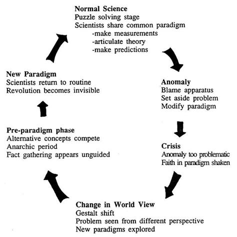 What Is A Paradigm Shift Definition Example And Meaning