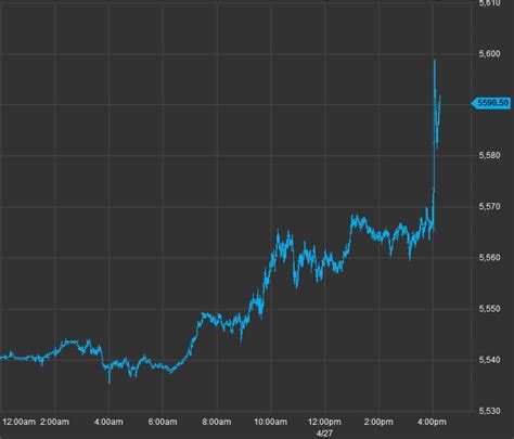 Is estimated to report earnings on 07/26/2022. Nasdaq 100 futures surge after hours on Amazon, Alphabet earnings