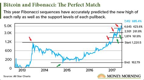 Bitcoin price predictions and trend forecasts for 2017. This Bitcoin Price Prediction Chart Is a Trader's Dream