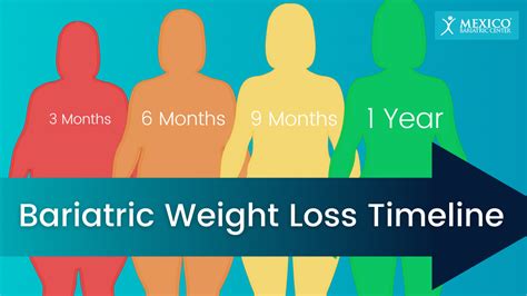Bariatric Surgery Weight Loss Timeline Calculator