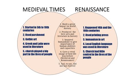 Difference between middle ages and renaissance. How was the Renaissance