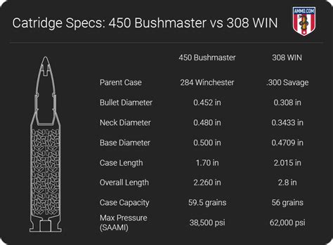 450 Bushmaster Vs 308 Cartridge Comparison By