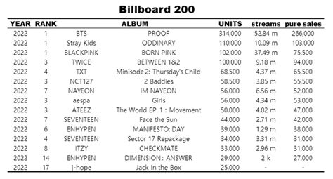 the ranking of the top k pop artists who charted on the billboard 200 in 2022 allkpop