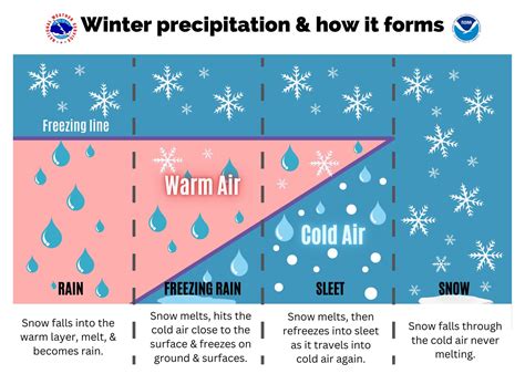 How Different Types Of Cold Precipitation Are Formed From Nws And Noaa