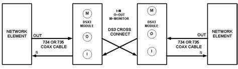 The transmit pins on each connector are connected to the receive pins which is at the other end of the cable. Diagram illustrating DS3 cross-connect used in telecom ...