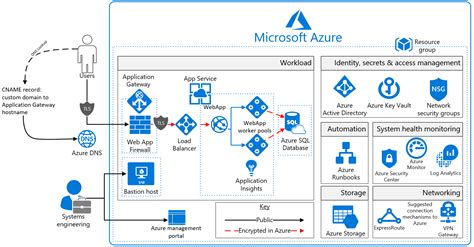Microsoft Azure Architecture Diagram Learn Diagram