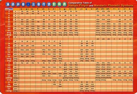 Pinyin can be especially useful for new learners, as it displays the correct tones for each word, which can be difficult for english speakers to pick up. Pinyin and Comparative Table of Pinyin and Zhuyin ...