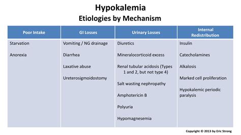 Hypokalemia Differential Diagnosis Poor Intake Grepmed