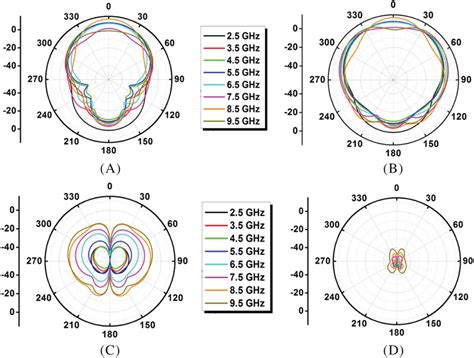 Simulated Radiation Pattern Directivity Of Dipole Antenna With Amc At