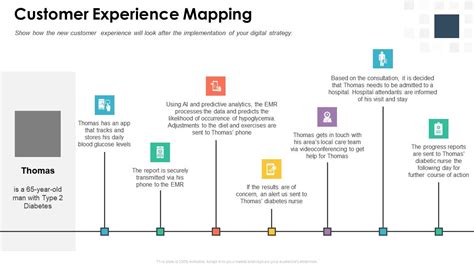 Building Digital Strategy Roadmap For Digital Transformation Customer