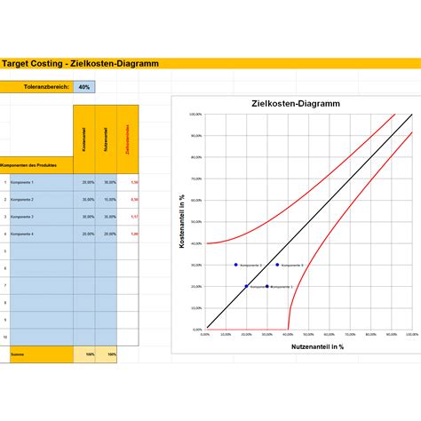 Zielkosten Diagramm Im Target Costing Variante Excel Vorlage