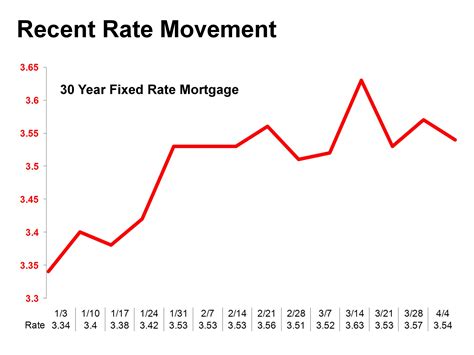 Mortgage Rates Remain Affordable But Should Increase By The End Of