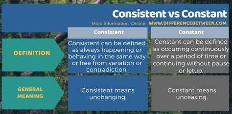 Difference Between Consistent And Constant Definition