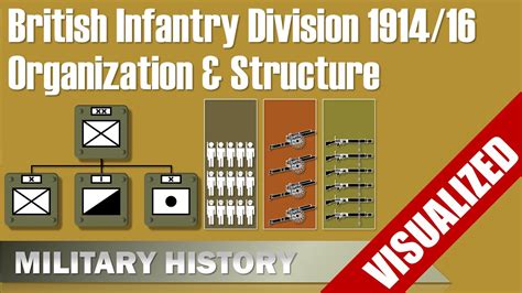 British Infantry Division 19141916 Visualization Organization