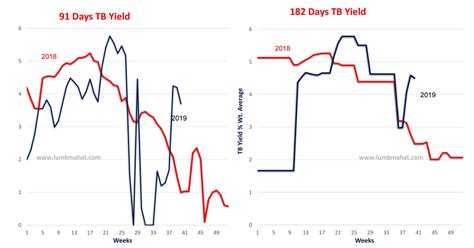 Understanding Treasury Bills Interest Rates A Guide For Ap Econ