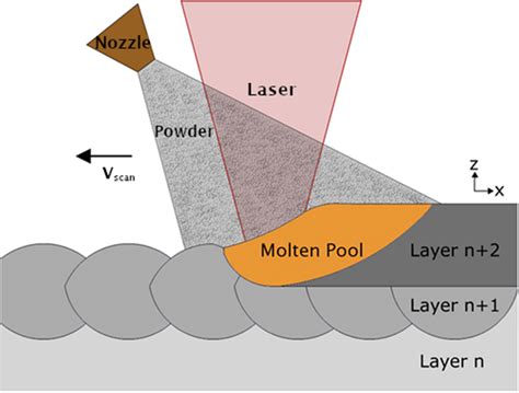 Schematic Representation Of The Directed Energy Deposition Ded