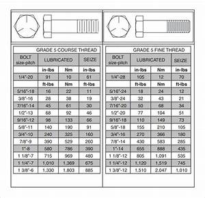Bolt And Nut Torque Chart Passlevents