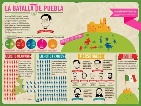 #mexico #5 de mayo #batalla de puebla #now i haven't seen any photo of how the us people are doing today #but hey look at that #i did your homework the battle of puebla (la batalla de puebla) was a confrontation that took place on may 5th, 1862 in the surroundings of the city of puebla. 8821bc58277a9b14cf65eb64a7827781.jpg (600×450) | Cinco de ...