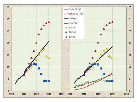 6 representative concentration pathways abbildung: IPCC und RCP 8.5 „Szenarien, aus dem Alpträume gemacht ...