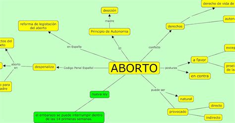 Ética Legislación Y Gestión Mapa Conceptual Aborto