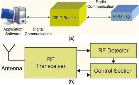 Rfid Reader Block Diagram 10 Download Scientific Diagram