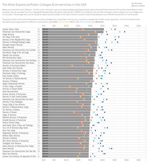 The university is made up of nine colleges that offer a total of 68 bachelor's and 58 master's degree programs. The Most Expensive Public Colleges And Universities In The ...