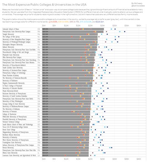 College enrollment statistics indicate that more americans are forgoing higher education; The Most Expensive Public Colleges And Universities In The ...