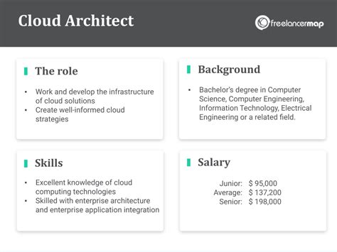What Does A Cloud Architect Do Career Insights And Job Profiles