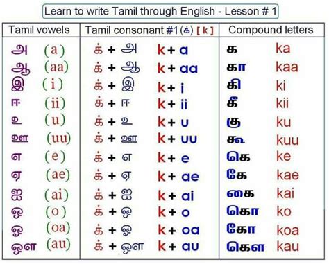 Tamil Language Image By Lathu Sekar On Learning Tips Learning To