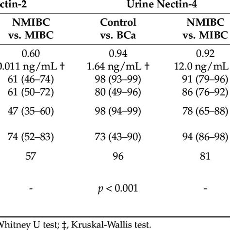 Performance Characteristics Of Urine Markers In Pre Turbt Voided Urine