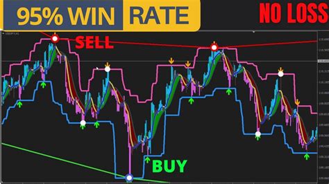 Mt Indicators Buy Sell Signals Buy Sell Indicator Accurate Youtube