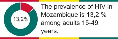 Hiv In Mozambique