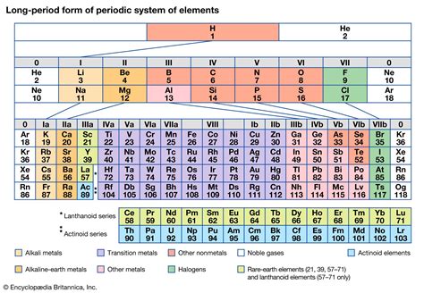 Periodic Table Definition Elements Groups Charges
