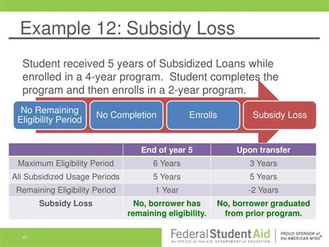 Ppt 150 Direct Subsidized Loan Limits Powerpoint Presentation Free