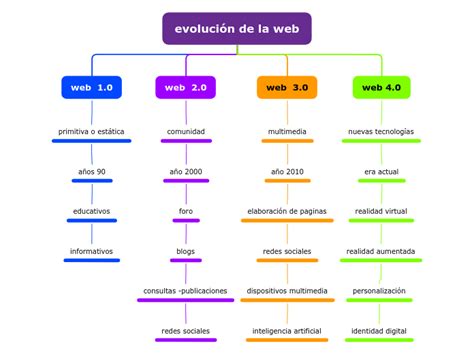 Evoluci N De La Web Mind Map