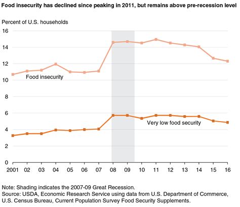 Usda Ers Understanding The Prevalence Severity And Distribution Of