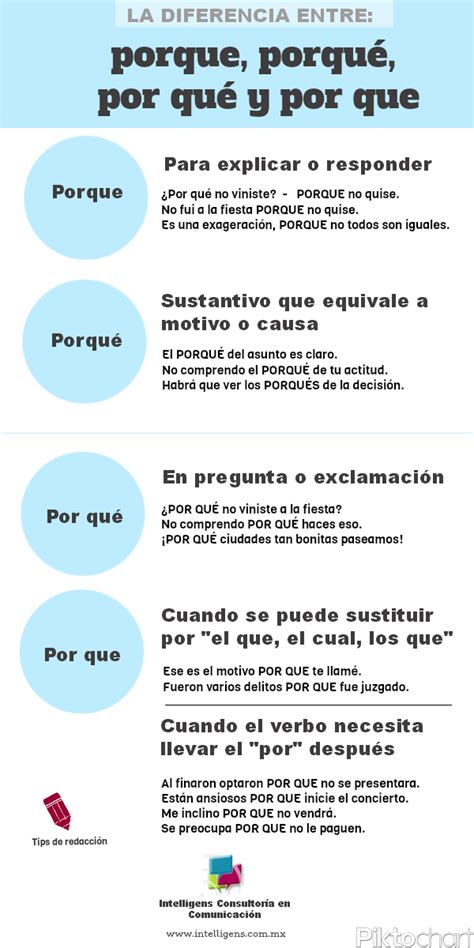 La Diferencia Entre Porque Porqué Por Qué Y Por Que Spanish Help