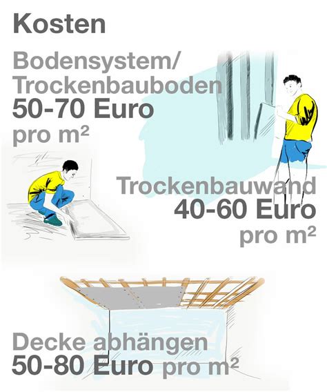 Kosten pro quadratmeter sind typische kostenangaben bei der trockenbau decke. Trockenbau: Kosten berechnen und Arbeitsaufwand richtig ...