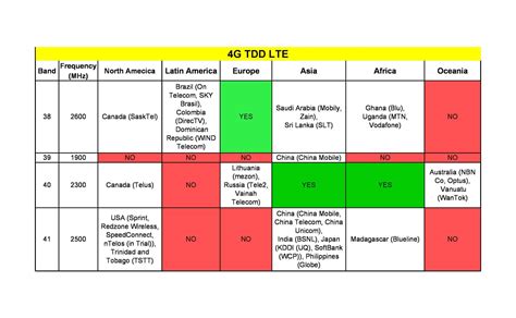 Global 4g3g2g Frequency Bands List Choose The Correct 4g Devices