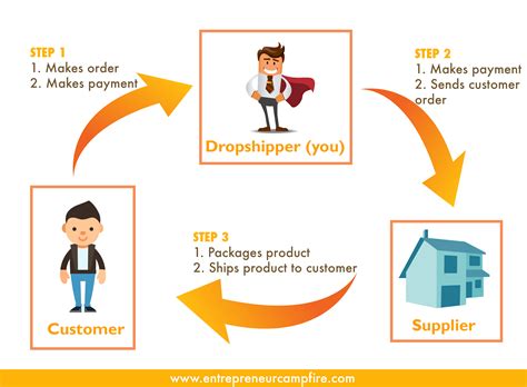 How To Finally Make Money Drop Shipping In Malaysia Even If You Have