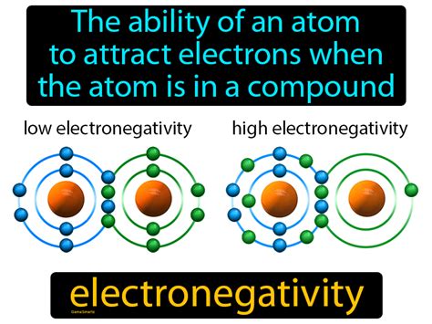 Electronegativity Definition And Image Gamesmartz
